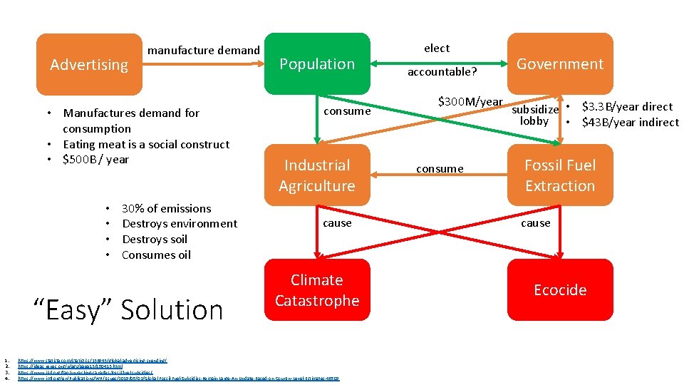 Advertising manufacture demand • Manufactures demand for consumption • Eating meat is a social Advertising manufacture demand • Manufactures demand for consumption • Eating meat is a social