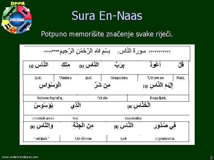 Sura En-Naas Potpuno memorišite značenje svake riječi. www. understandquran. com 3 