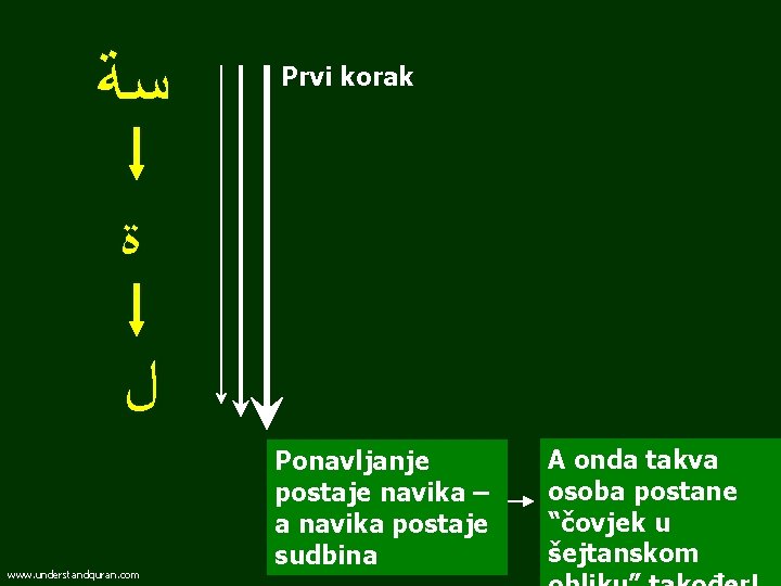  ﺳﺔ Prvi korak ﺓ ﻝ www. understandquran. com Ponavljanje postaje navika – a