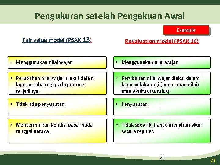 Pengukuran setelah Pengakuan Awal Example Fair value model (PSAK 13) Revaluation model (PSAK 16) Pengukuran setelah Pengakuan Awal Example Fair value model (PSAK 13) Revaluation model (PSAK 16)