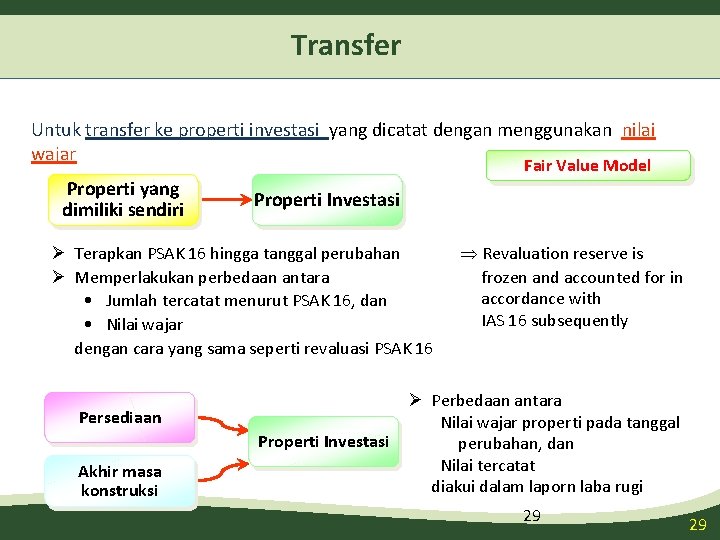 Transfer Untuk transfer ke properti investasi yang dicatat dengan menggunakan nilai wajar Properti yang Transfer Untuk transfer ke properti investasi yang dicatat dengan menggunakan nilai wajar Properti yang