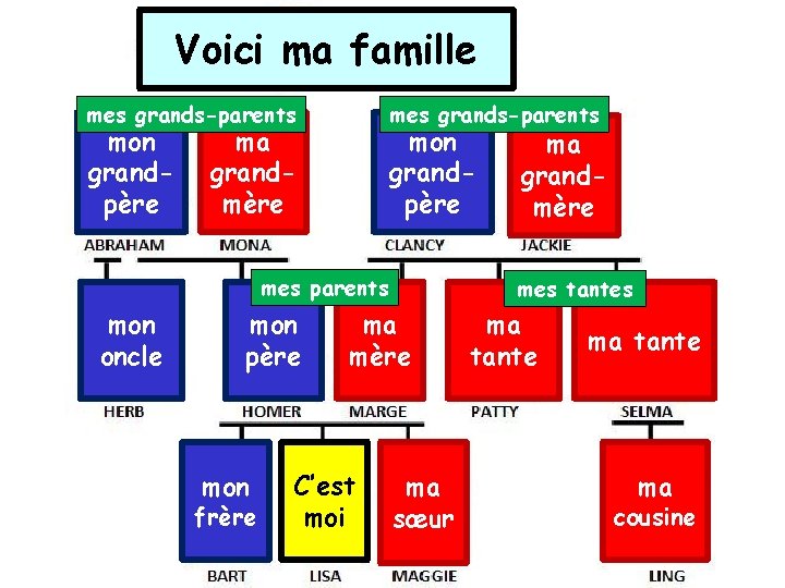 Voici ma famille mes grands-parents mon grandpère mes grands-parents ma grandmère mon grandpère mes