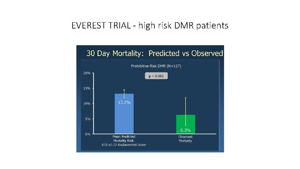 EVEREST TRIAL - high risk DMR patients 