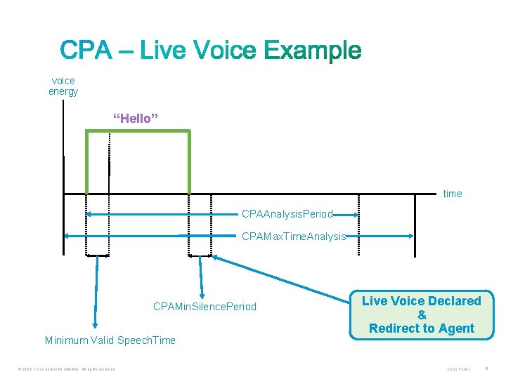 voice energy “Hello” time CPAAnalysis. Period CPAMax. Time. Analysis CPAMin. Silence. Period Minimum Valid