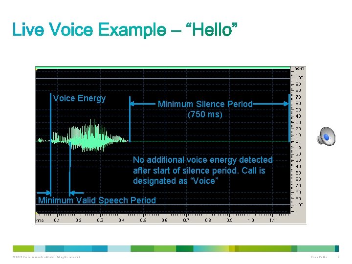 Voice Energy Minimum Silence Period (750 ms) No additional voice energy detected after start