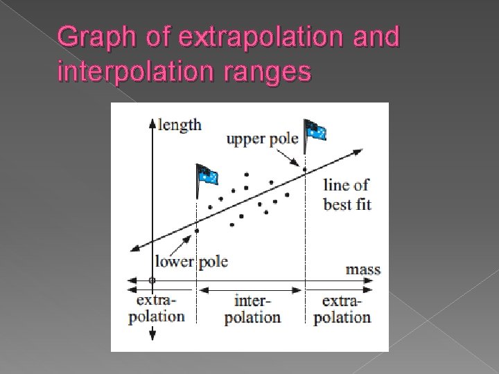 Graph of extrapolation and interpolation ranges 