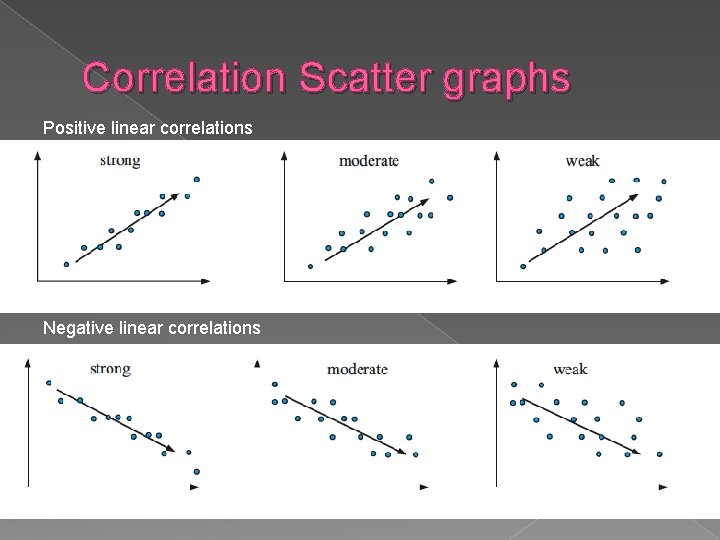 Correlation Scatter graphs Positive linear correlations Negative linear correlations 