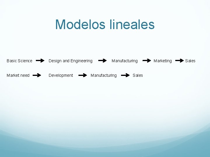 Modelos lineales Basic Science Design and Engineering Market need Development Manufacturing Sales Marketing Sales Modelos lineales Basic Science Design and Engineering Market need Development Manufacturing Sales Marketing Sales