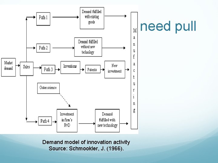 Modelos lineales: need pull Demand model of innovation activity Source: Schmookler, J. (1966). Modelos lineales: need pull Demand model of innovation activity Source: Schmookler, J. (1966).