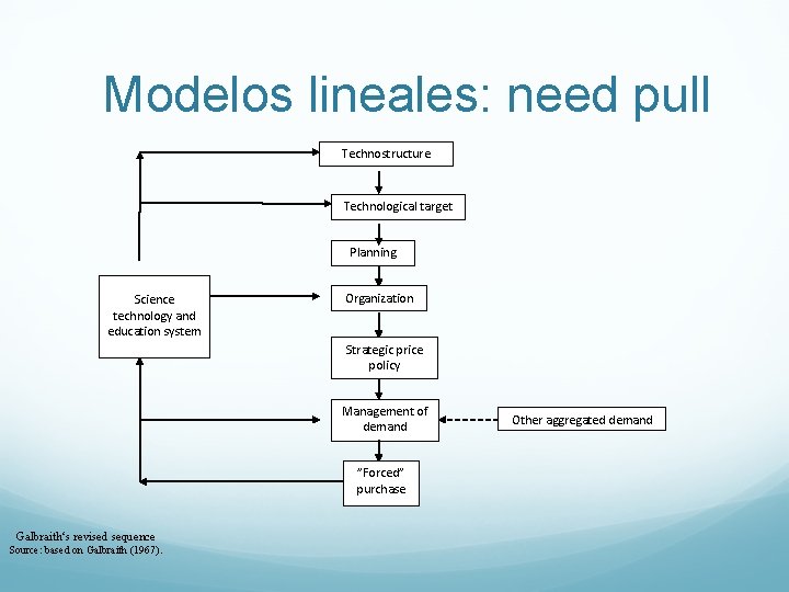 Modelos lineales: need pull Technostructure Technological target Planning Science technology and education system Organization Modelos lineales: need pull Technostructure Technological target Planning Science technology and education system Organization
