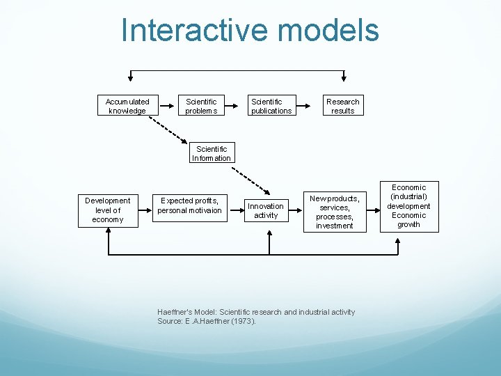 Interactive models Accumulated knowledge Scientific problems Scientific publications Research results Scientific Information Development level Interactive models Accumulated knowledge Scientific problems Scientific publications Research results Scientific Information Development level