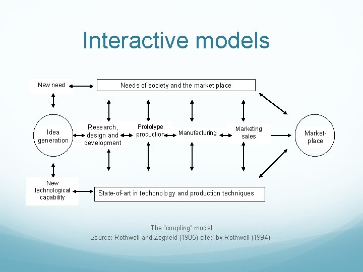 Interactive models New need Idea generation New technological capability Needs of society and the Interactive models New need Idea generation New technological capability Needs of society and the
