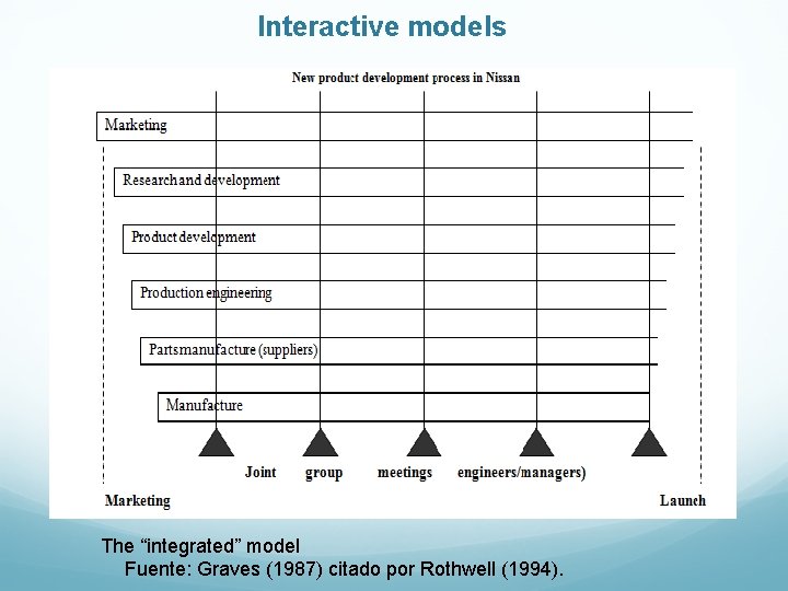 Interactive models The “integrated” model Fuente: Graves (1987) citado por Rothwell (1994). Interactive models The “integrated” model Fuente: Graves (1987) citado por Rothwell (1994).