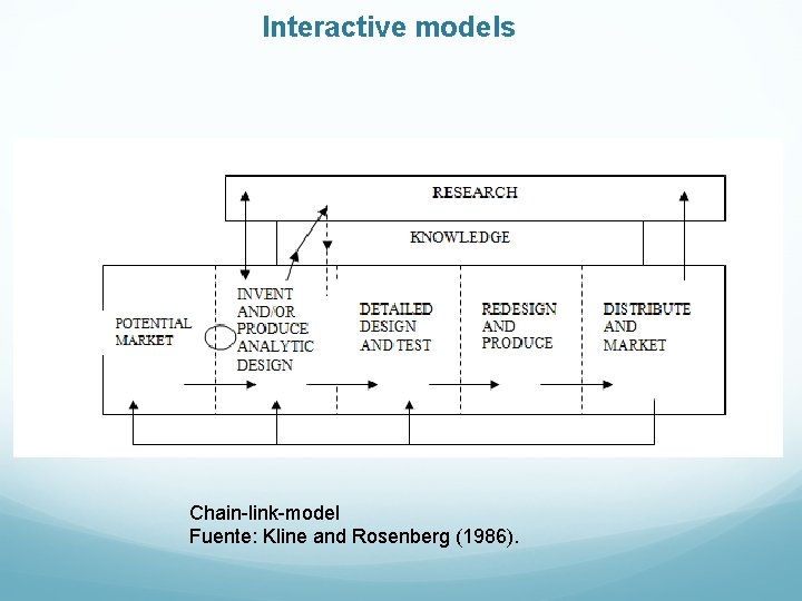 Interactive models Chain-link-model Fuente: Kline and Rosenberg (1986). Interactive models Chain-link-model Fuente: Kline and Rosenberg (1986).