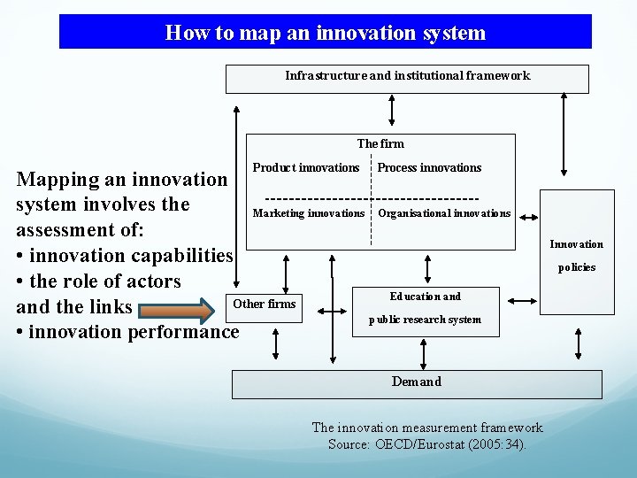 How to map an innovation system Infrastructure and institutional framework The firm Product innovations How to map an innovation system Infrastructure and institutional framework The firm Product innovations