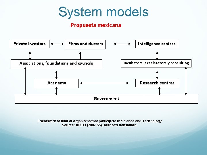 System models Propuesta mexicana Private investors Firms and clusters Intelligence centres Associations, foundations and System models Propuesta mexicana Private investors Firms and clusters Intelligence centres Associations, foundations and