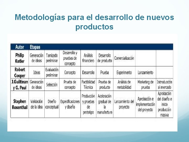 Metodologías para el desarrollo de nuevos productos Metodologías para el desarrollo de nuevos productos