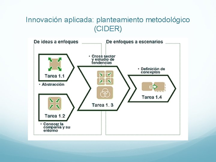 Innovación aplicada: planteamiento metodológico (CIDER) Innovación aplicada: planteamiento metodológico (CIDER)