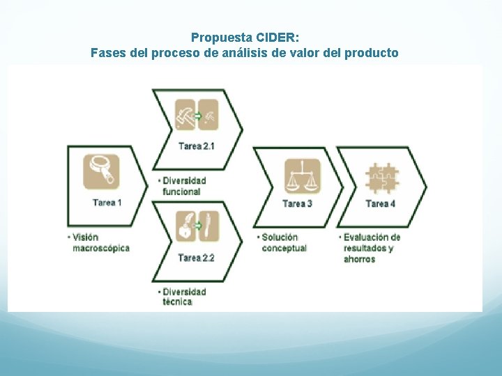 Propuesta CIDER: Fases del proceso de análisis de valor del producto Propuesta CIDER: Fases del proceso de análisis de valor del producto