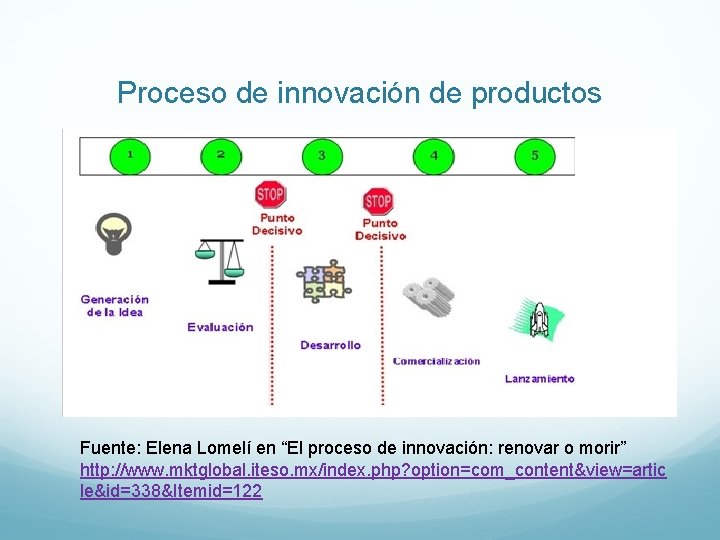 Proceso de innovación de productos Fuente: Elena Lomelí en “El proceso de innovación: renovar Proceso de innovación de productos Fuente: Elena Lomelí en “El proceso de innovación: renovar