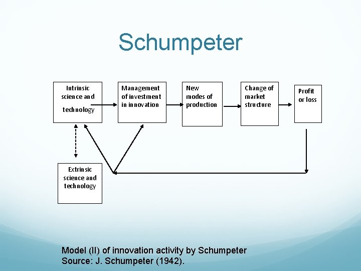 Schumpeter Intrinsic science and technology Management of investment in innovation New modes of production Schumpeter Intrinsic science and technology Management of investment in innovation New modes of production