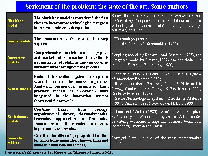 Statement of the problem: the state of the art. Some authors Black box model Statement of the problem: the state of the art. Some authors Black box model