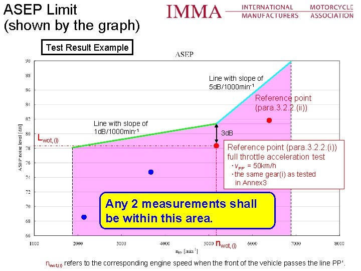 ASEP Limit (shown by the graph) Test Result Example Line with slope of 5