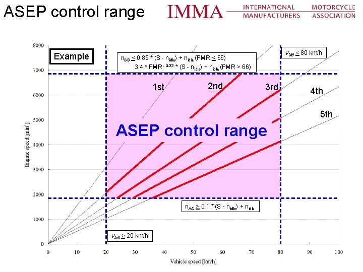 ASEP control range Example v. BB' < 80 km/h n. BB' < 0. 85