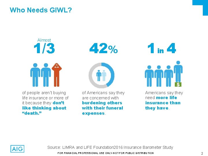 Who Needs GIWL? Almost 1/3 42% of people aren’t buying life insurance or more