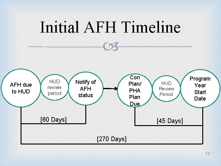 Initial AFH Timeline AFH due to HUD review period Con Plan/ PHA Plan Due