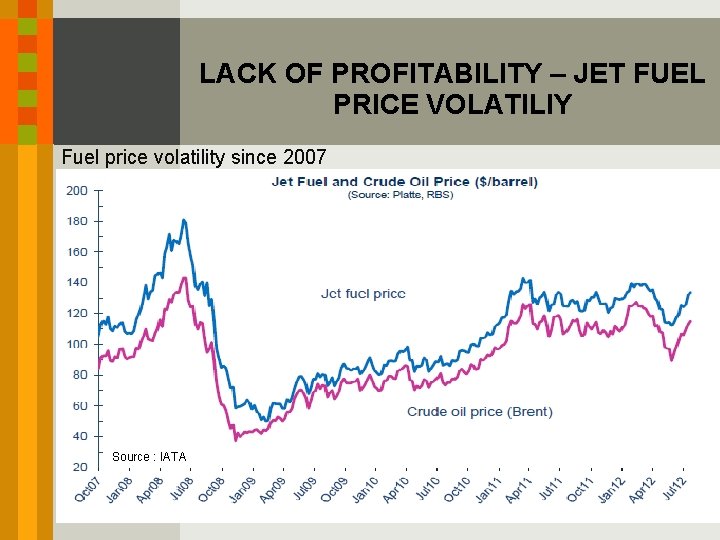 LACK OF PROFITABILITY – JET FUEL PRICE VOLATILIY Fuel price volatility since 2007 Source