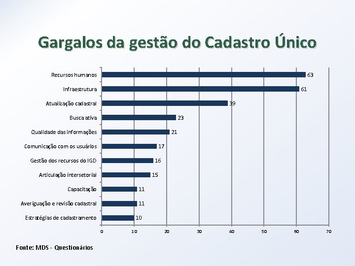 Gargalos da gestão do Cadastro Único Recursos humanos 63 Infraestrutura 61 Atualização cadastral 39