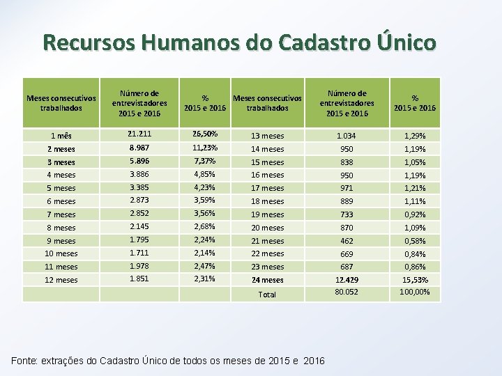 Recursos Humanos do Cadastro Único Meses consecutivos trabalhados Número de entrevistadores 2015 e 2016 Recursos Humanos do Cadastro Único Meses consecutivos trabalhados Número de entrevistadores 2015 e 2016
