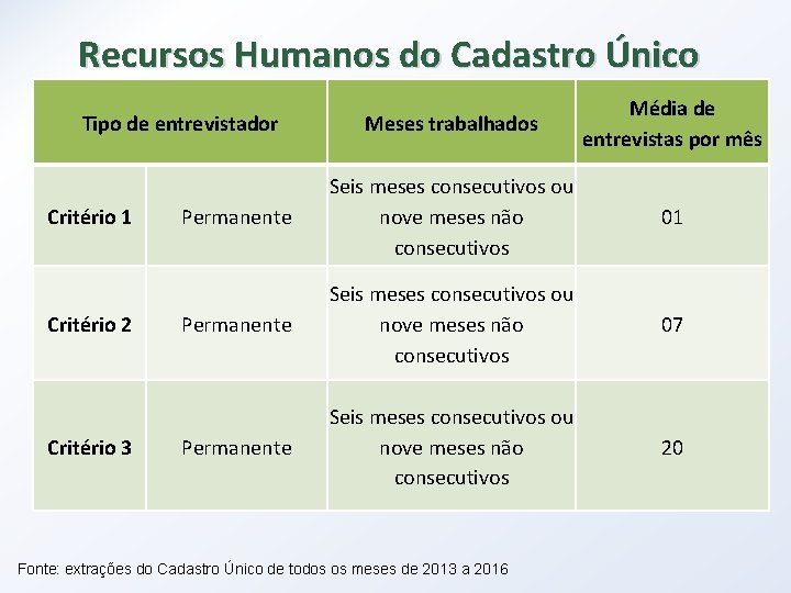 Recursos Humanos do Cadastro Único Meses trabalhados Média de entrevistas por mês Permanente Seis