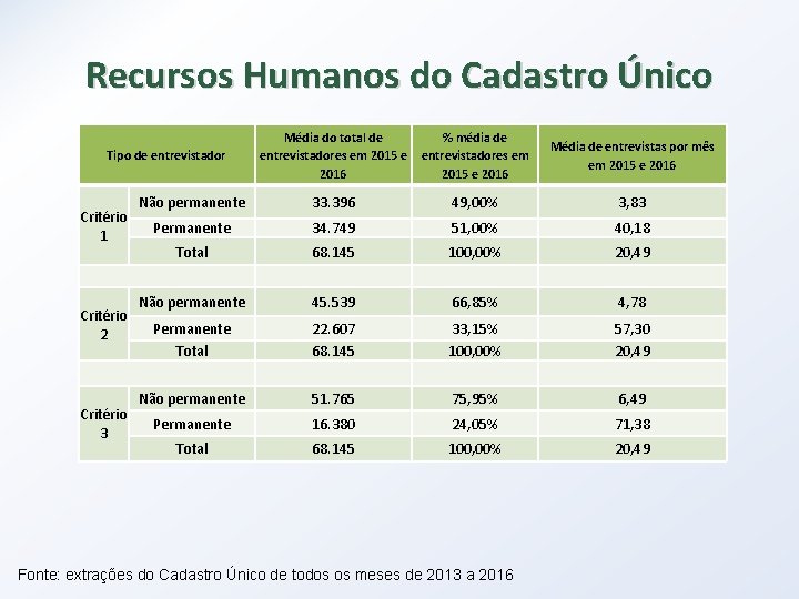 Recursos Humanos do Cadastro Único Tipo de entrevistador Critério 1 Critério 2 Critério 3