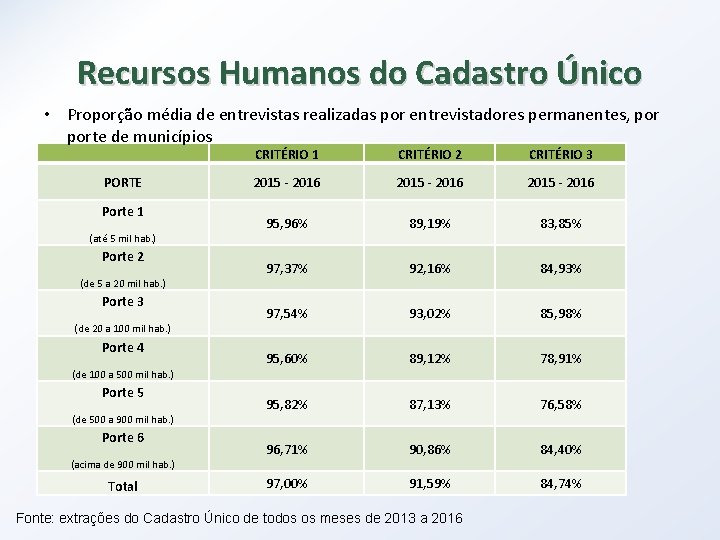 Recursos Humanos do Cadastro Único • Proporção média de entrevistas realizadas por entrevistadores permanentes,