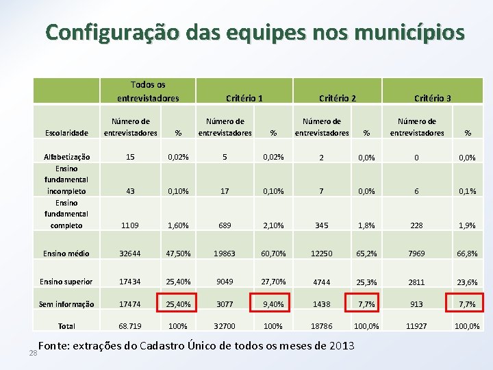 Configuração das equipes nos municípios Todos os entrevistadores Escolaridade Número de entrevistadores Critério 1