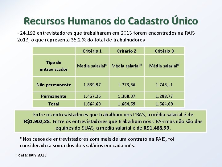 Recursos Humanos do Cadastro Único - 24. 192 entrevistadores que trabalharam em 2013 foram