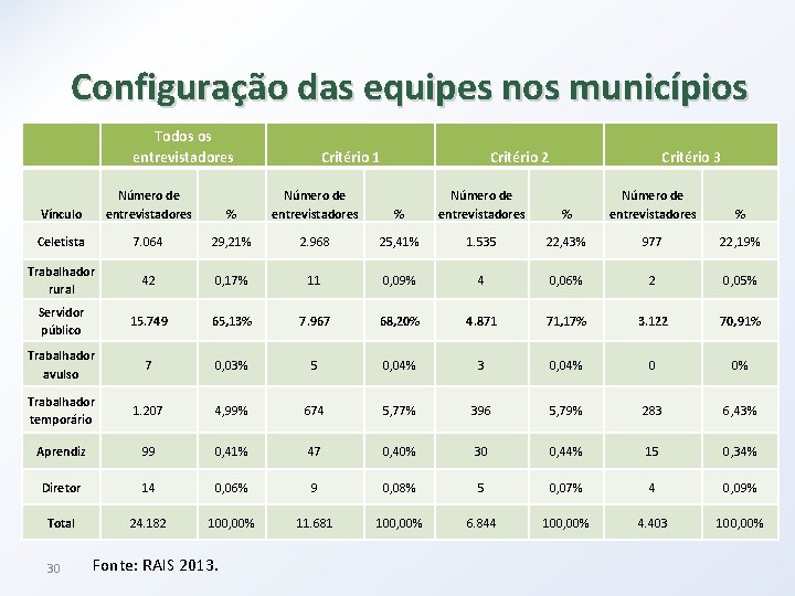 Configuração das equipes nos municípios Todos os entrevistadores Vínculo Número de entrevistadores Celetista Critério