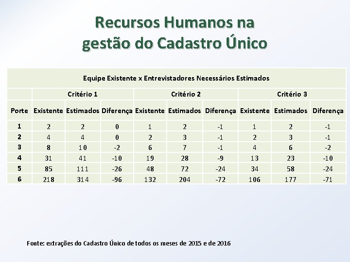 Recursos Humanos na gestão do Cadastro Único Equipe Existente x Entrevistadores Necessários Estimados Critério