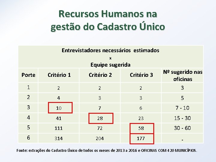 Recursos Humanos na gestão do Cadastro Único Entrevistadores necessários estimados x Equipe sugerida Porte