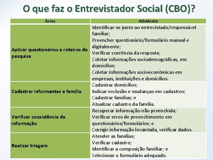 O que faz o Entrevistador Social (CBO)? Áreas Atividades Identificar-se junto ao entrevistado/responsável familiar;