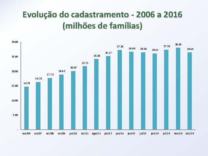 Evolução do cadastramento - 2006 a 2016 (milhões de famílias) 30. 00 27. 29