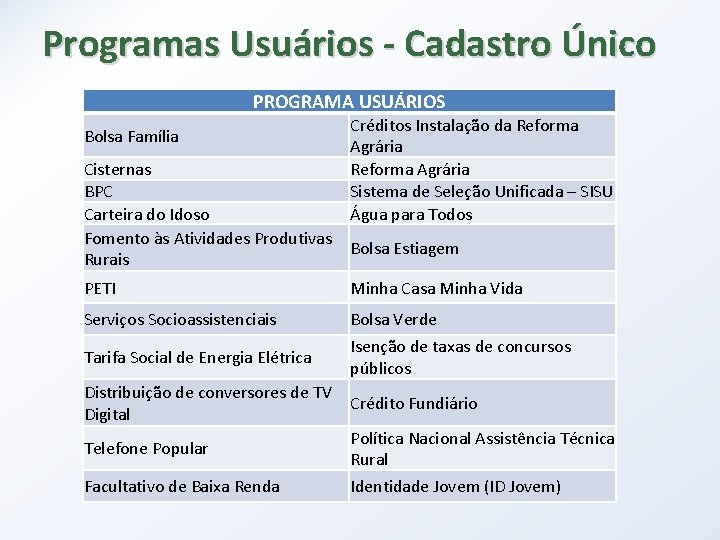 Programas Usuários - Cadastro Único PROGRAMA USUÁRIOS Bolsa Família Créditos Instalação da Reforma Agrária