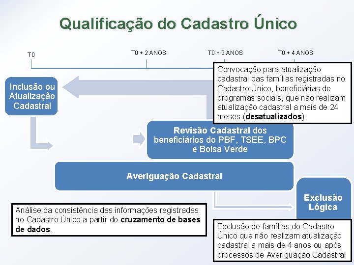 Qualificação do Cadastro Único T 0 + 2 ANOS T 0 + 3 ANOS