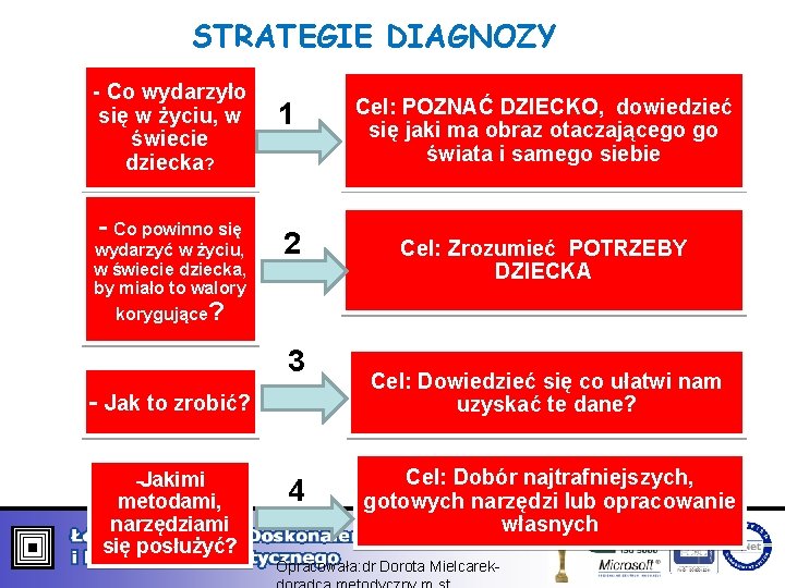 STRATEGIE DIAGNOZY - Co wydarzyło się w życiu, w świecie dziecka? - Co powinno