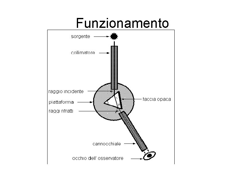 Funzionamento 