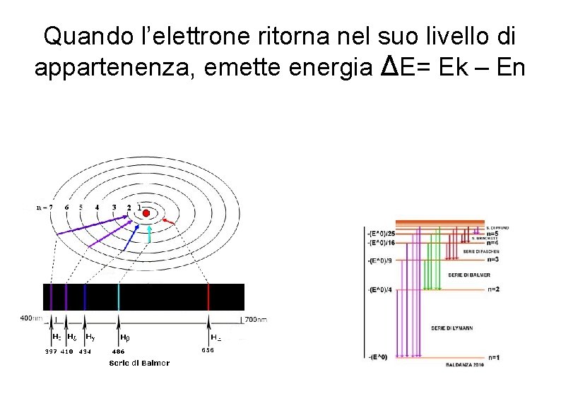 Quando l’elettrone ritorna nel suo livello di appartenenza, emette energia ΔE= Ek – En