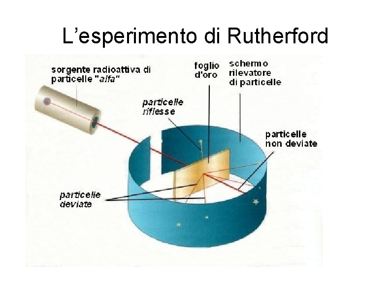 L’esperimento di Rutherford 