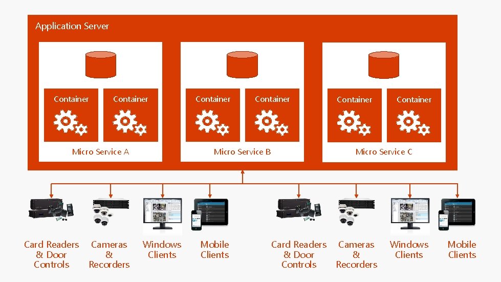 Application Server Container Micro Service A Card Readers & Door Controls Cameras & Recorders